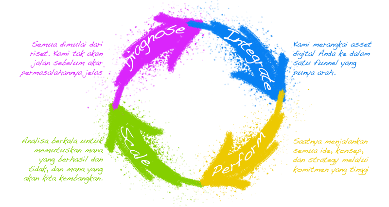 Diagram framework D.I.P.S — Diagnose, Integrate, Perform, Scale dari digital marketing agency Jakarta