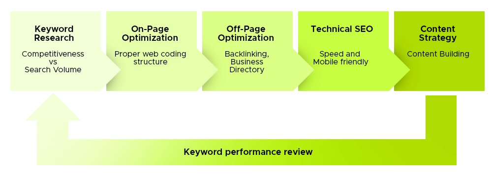 SEO Method SEO Method