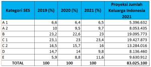 data-profil-konsumen-indonesia-2022-terbaru-dan-lengkap-dipstrategy-digital-agency-jakarta-1