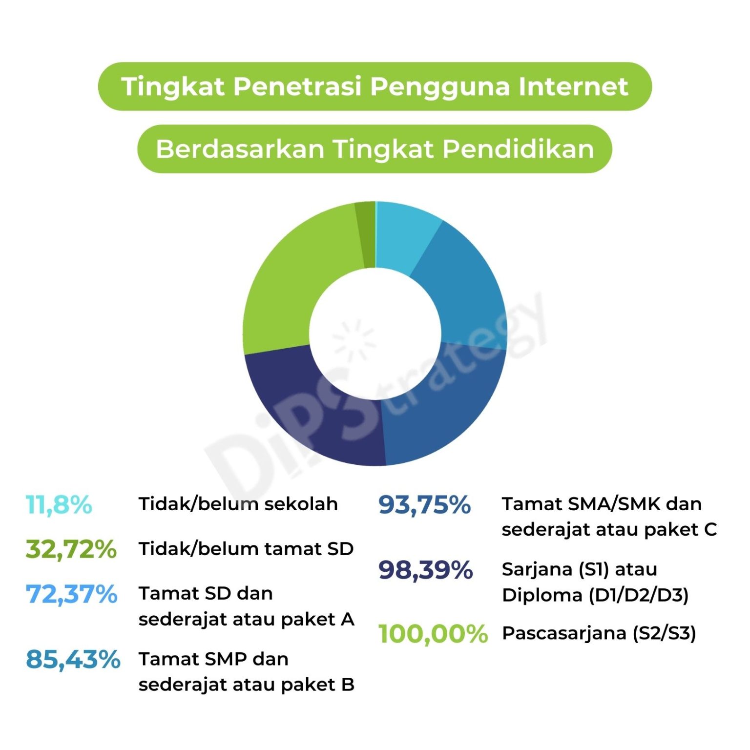 DiPStatistik Data Tingkat Penetrasi Internet Di Indonesia