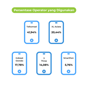 3-Top -Operator-Seluler-Paling-Banyak-Digunakan-di-Indonesia-digital-agency-indonesia