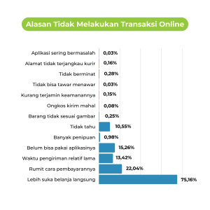 5-dipstatistik-alasan-tidak-melakukan-transaksi-online-dipstrategy-digital-agency-indonesia