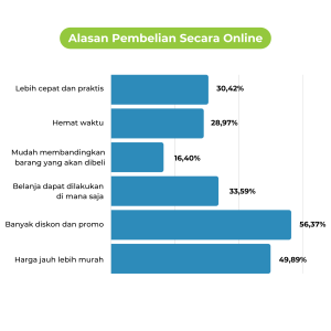 6-dipstatistik-alasan-melakukan-transaksi-online-dipstrategy-digital-agency-indonesia