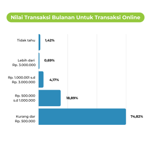 7-dipstatistik-nilai-transaksi-online-bulanan-dipstrategy-digital-agency-indonesia