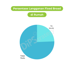 Persentase-Langganan-Fixed-Broadband-di-Rumah-dipstrategy-digital-agency-indonesia