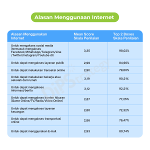 alasan-menggunakan-internet-dipstrategy-digital-agency-indonesia