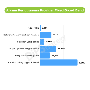 alasan-penggunaan-provider-fixed-broad-band-dipstrategy-digital-agency-indonesia