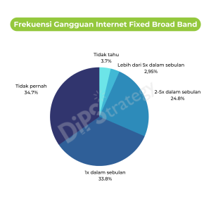 frekuensi-gangguan-internet-fixed-broad-band-dipstrategy-digital-agency-indonesia