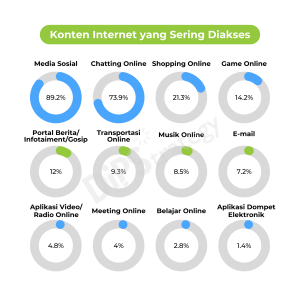 konten-internet-yang-sering-diakses-dipstrategy-digital-agency-indonesia