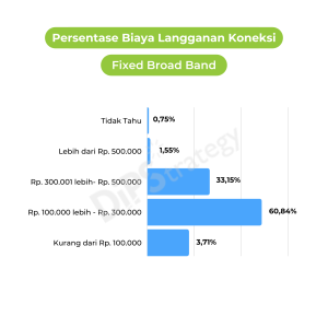 presentase-biaya-langganan-koneksi-fixed-broad-band-dipstrategy-digital-agency-indonesia