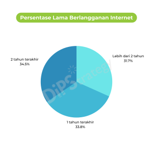 presentase-lama-berlangganan-internet-dipstrategy-digital-agency-indonesia