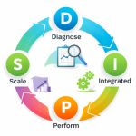 DIPS Framework: Metodologi Digital Marketing Agency Jakarta yang Terukur dan Berdampak - insight digital marketing Jakarta